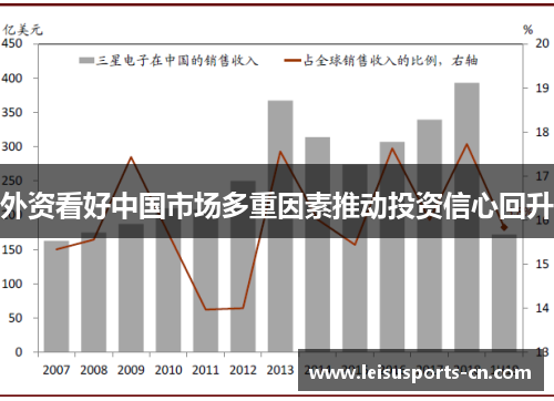 外资看好中国市场多重因素推动投资信心回升